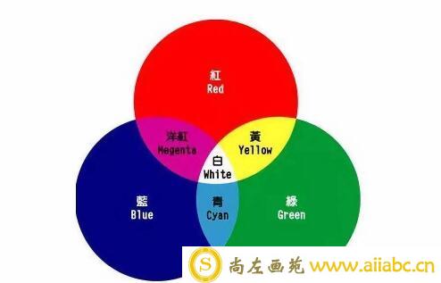 三原色是哪三种颜色？红黄蓝是三原色吗？